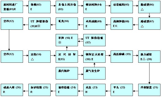 熱軋（zhá）無縫管生產工藝流程圖