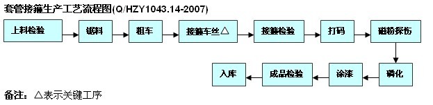 套管接箍生產工藝流程圖(Q/HZY1043.14-2007)
